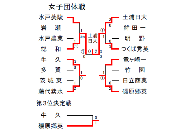 女子団体戦